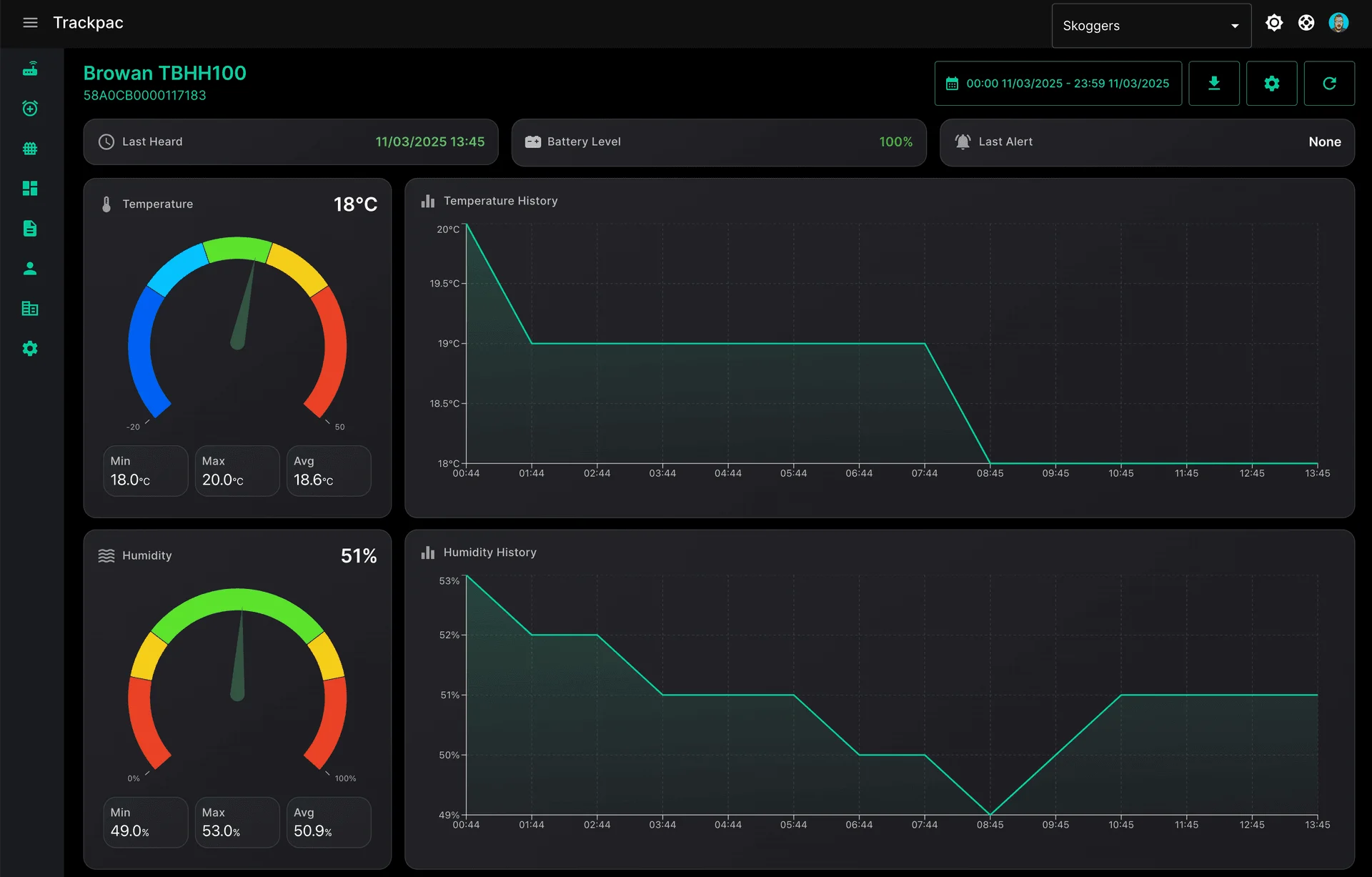 A Trackpac sensor dashboard with temperature and humidity gauges